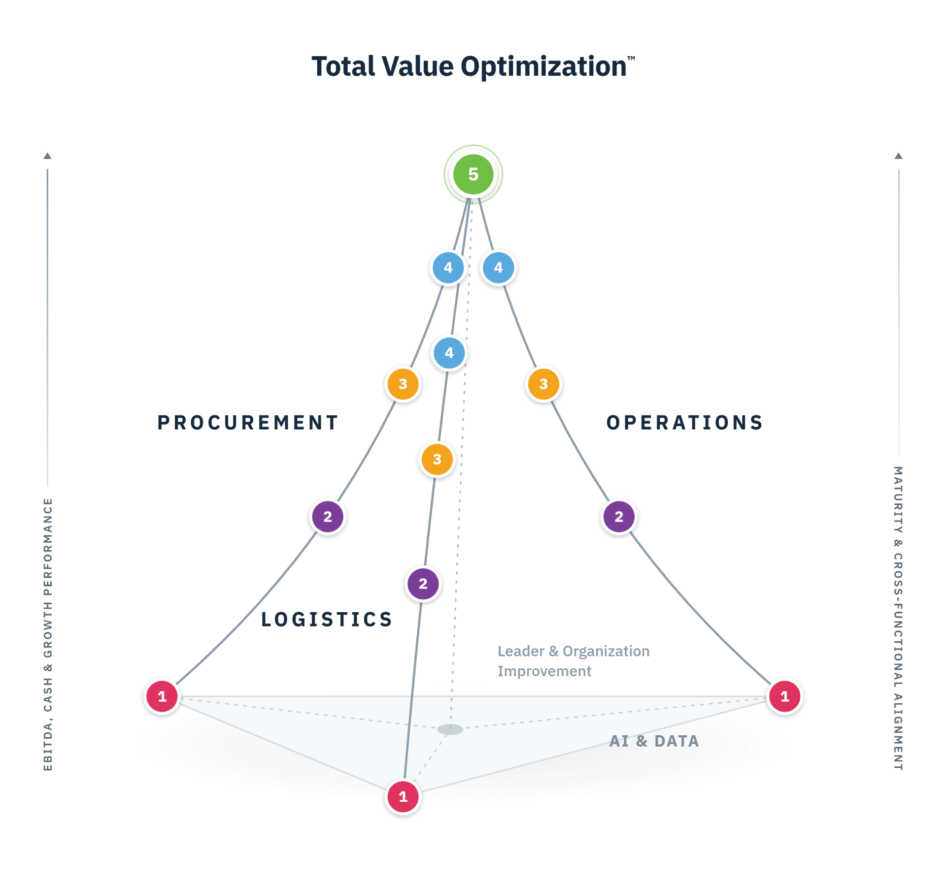 Total Value Optimization maturity diagram across Procurement, Operations, Logistics, and AI & Data