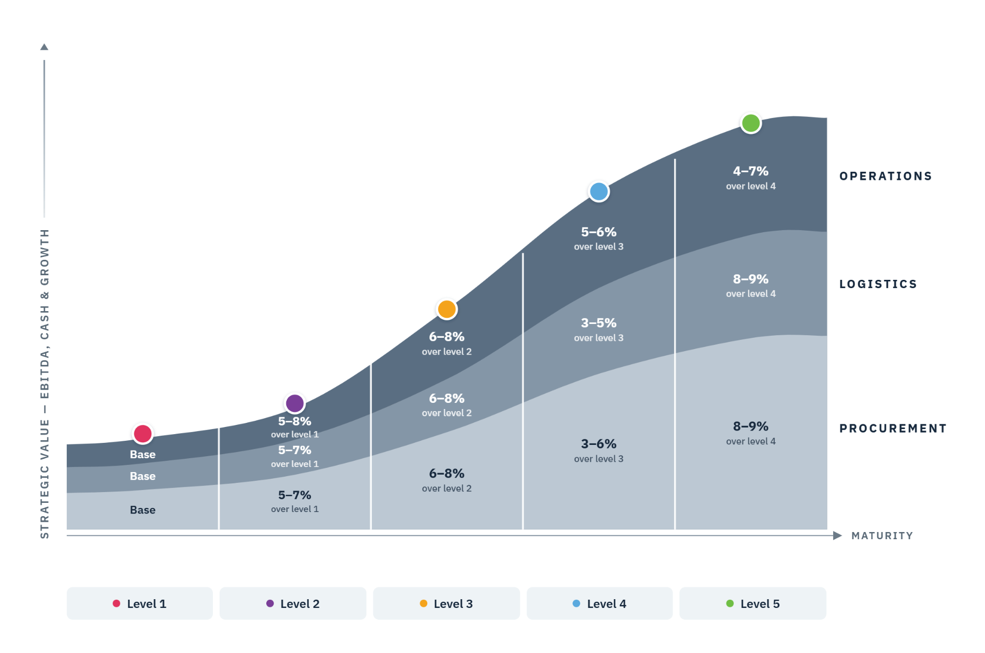 Total Value Optimization Maturity Curves showing EBITDA, cash and growth gains across Procurement, Logistics and Operations at maturity levels 1–5