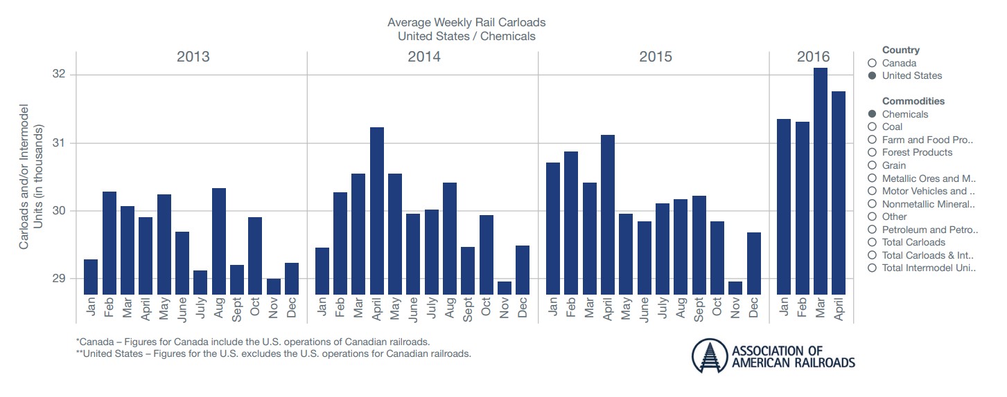 2013 thru 2016 average weekly rail carloads in united states for chemicals companies