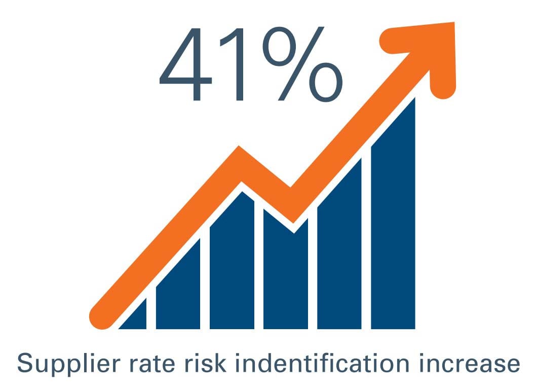 41 percent supplier rate risk indentification increase