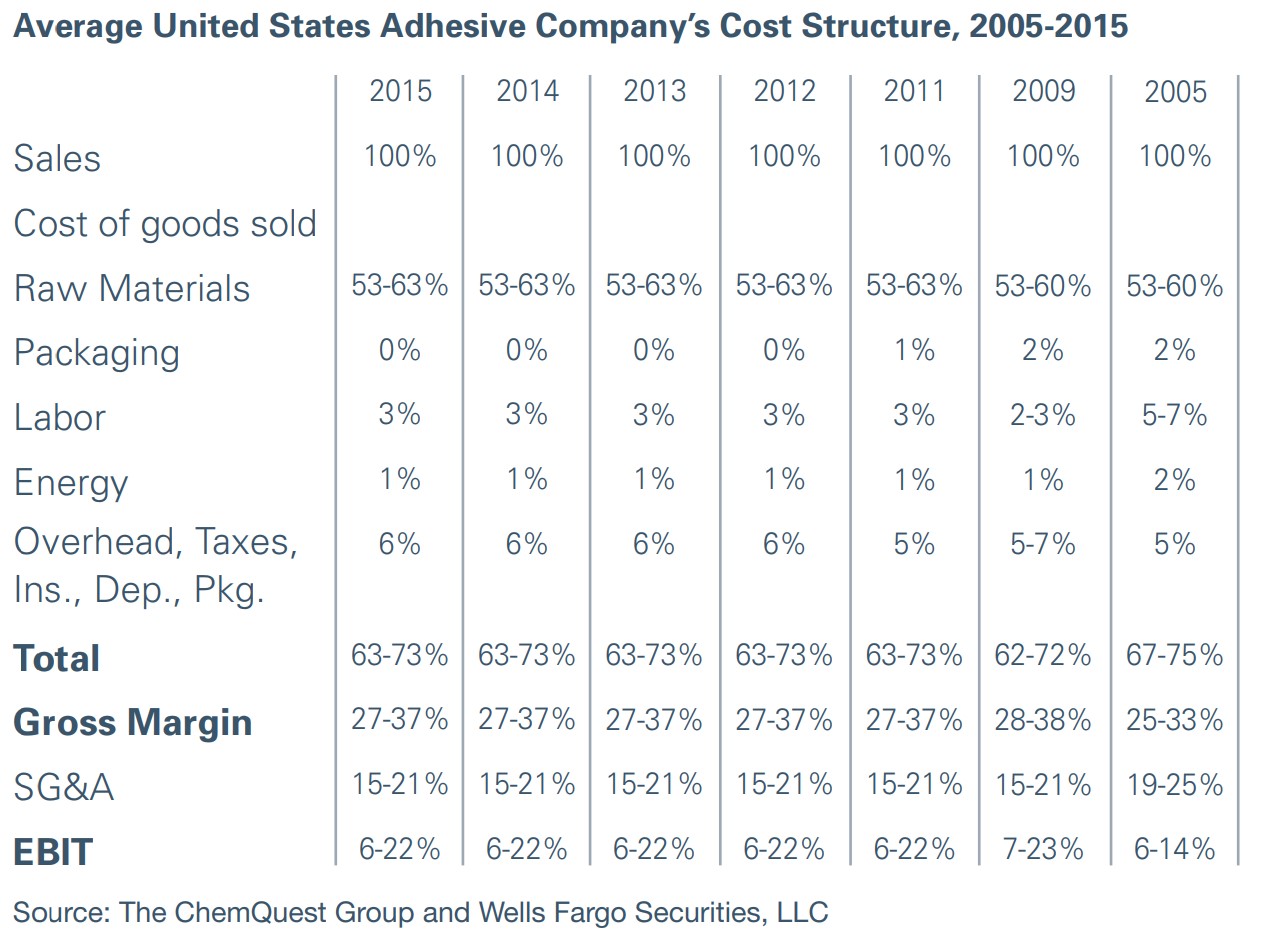 Average United States Adhesive Company’s Cost Structure, 2005-2015