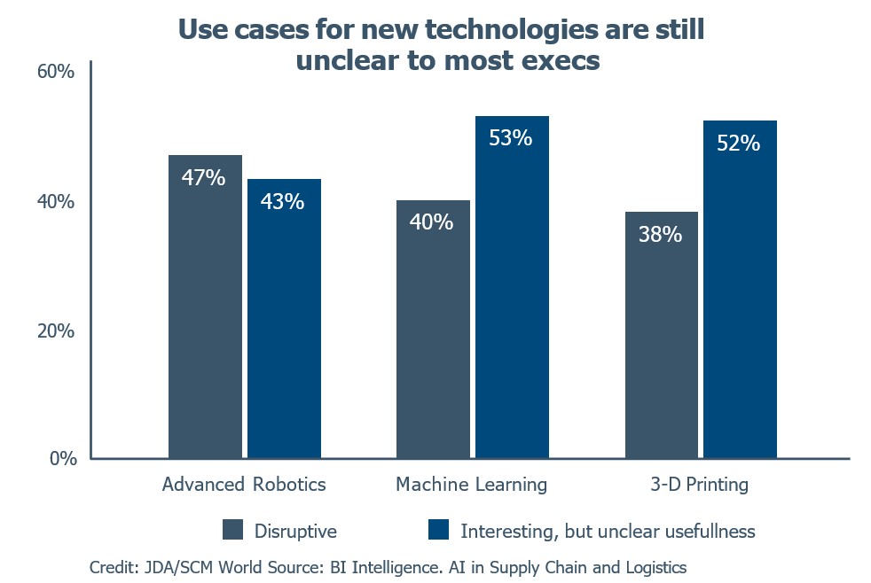 BI intelligence, AI in supply chain and logistics