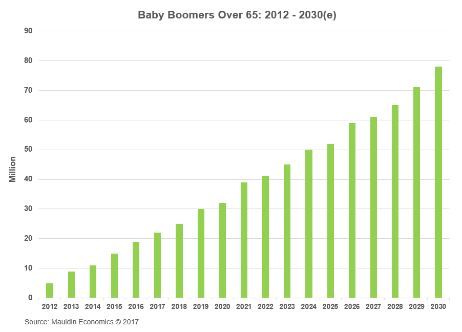 Baby Boomer Timeline Chart