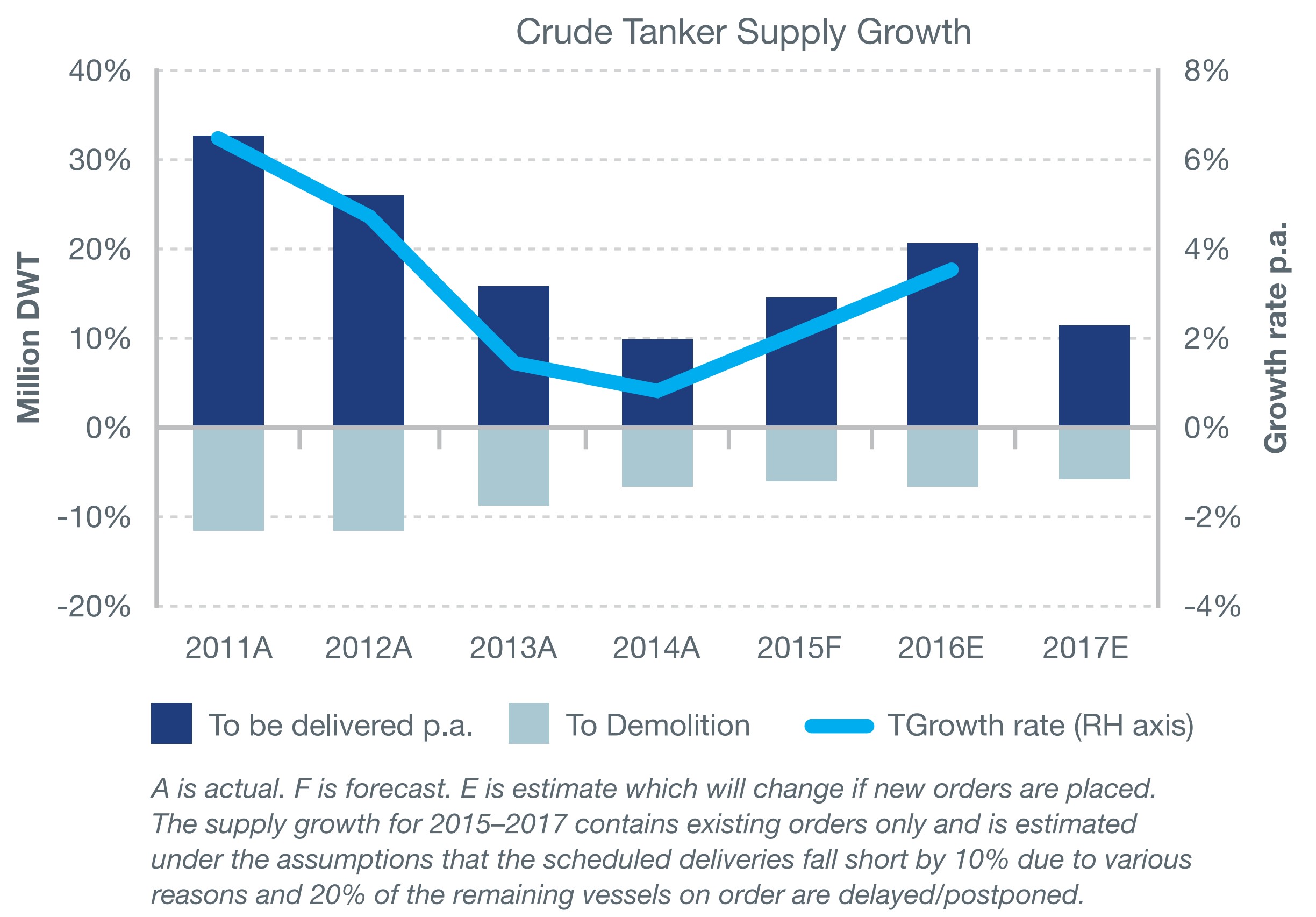 Crude Tanker Supply Growth 2011 to 2016