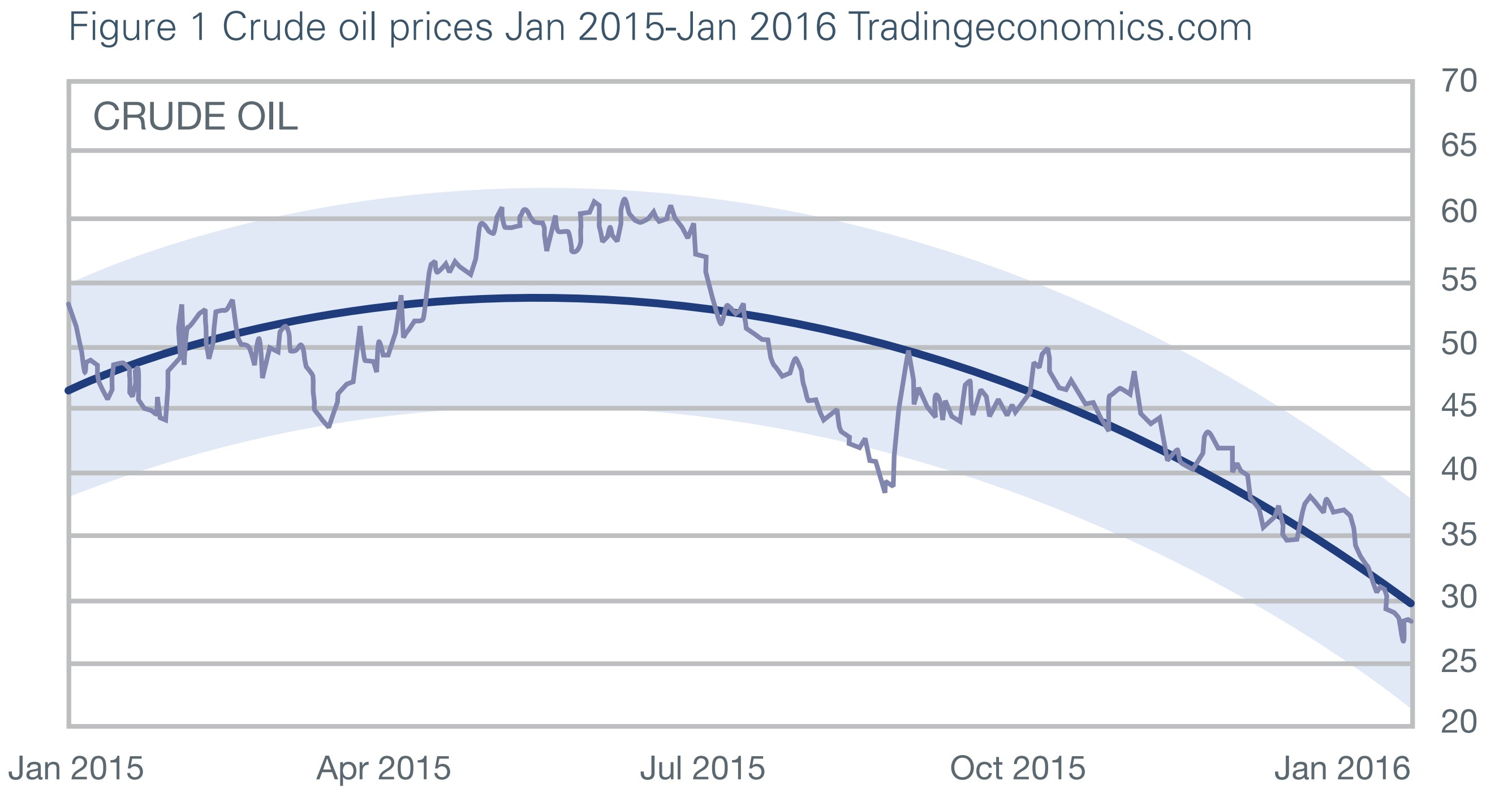 Crude oil prices Jan 2015-Jan 2016 Tradingeconomics.com
