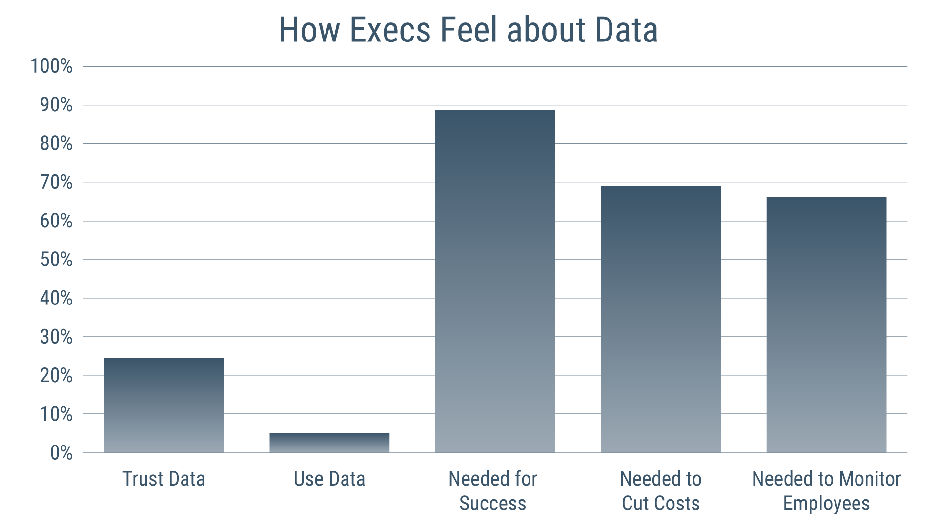 a graph showing percentages of how executives feel about data