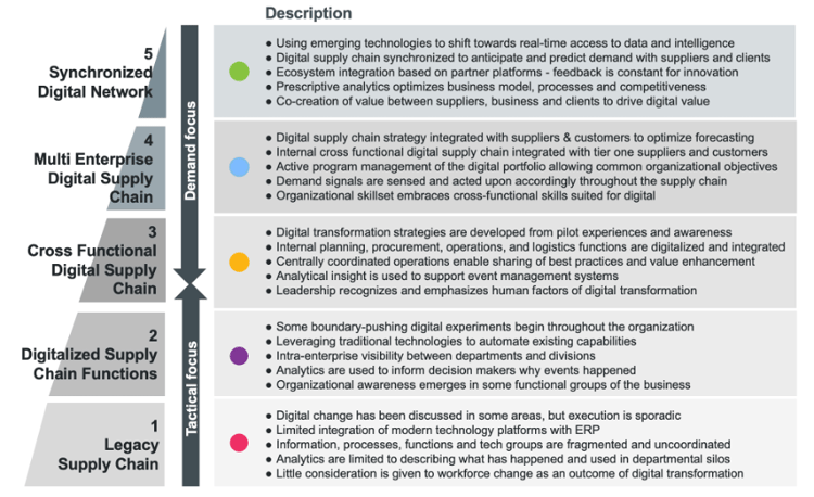 Digitally Enabled SC Functional Attributes