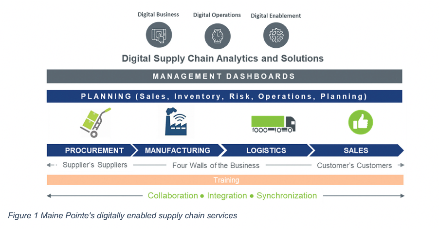 Digitally enabled supply chain services