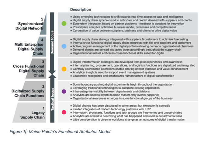 Functional Attributes Model