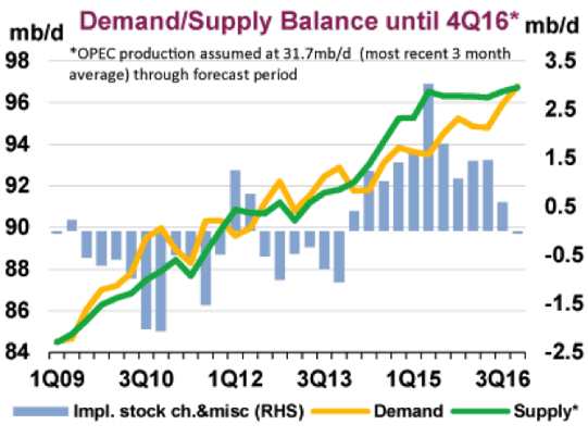 Figure 1 Source: international Energy Agency (IEA)