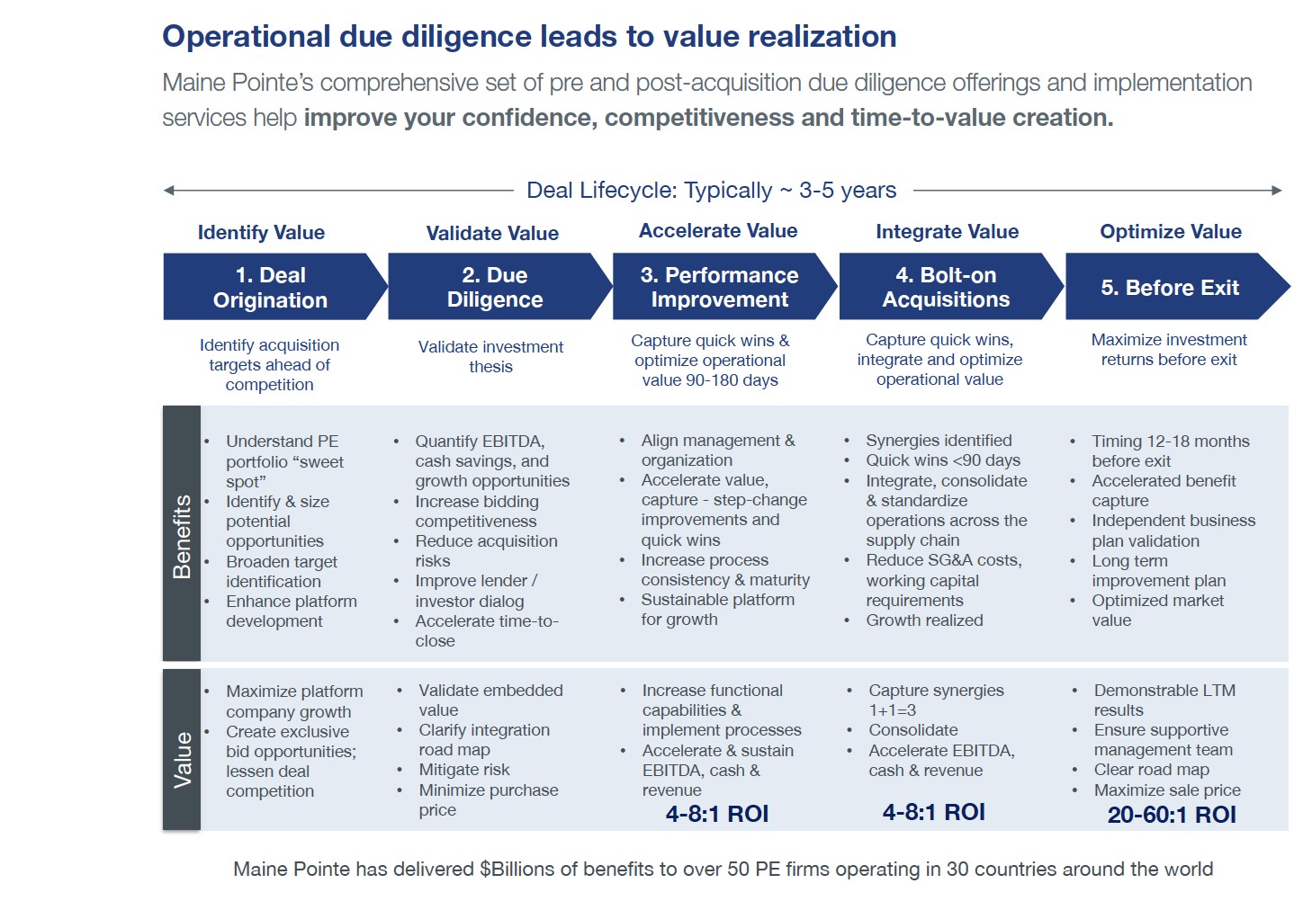 Operational DD leads to value realization