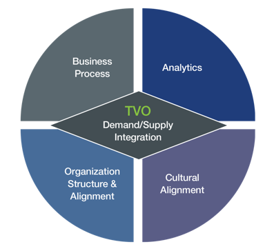 S&OP Blog 3 Demand Supply Integration image png