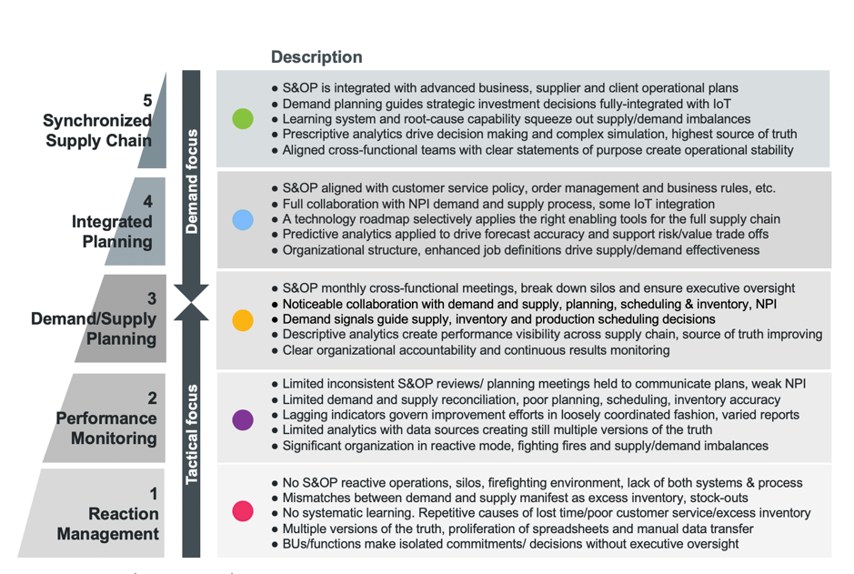 S&OP functional attributes model