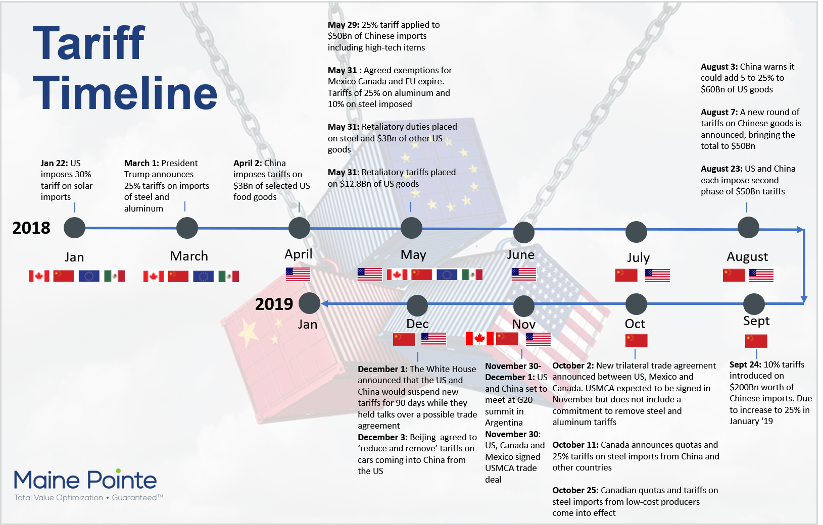 Tariffs timeline - 12.19.18 