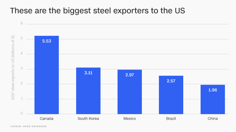US Steel Imports by Country.png