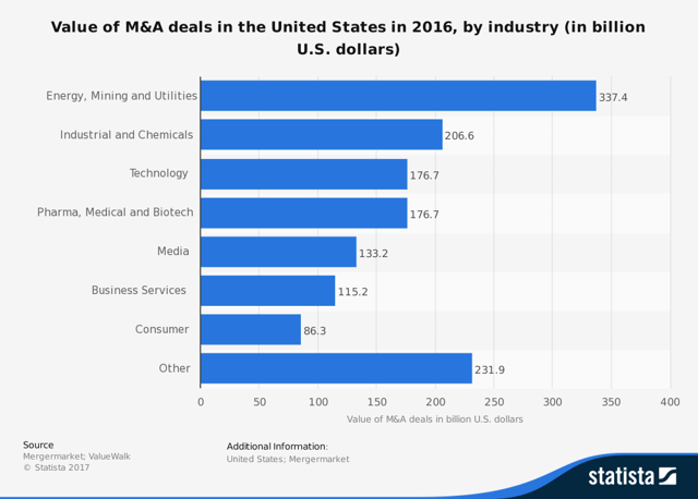 statistic_id234627_value-of-m-a-deals-in-the-us-2016-by-industry.png