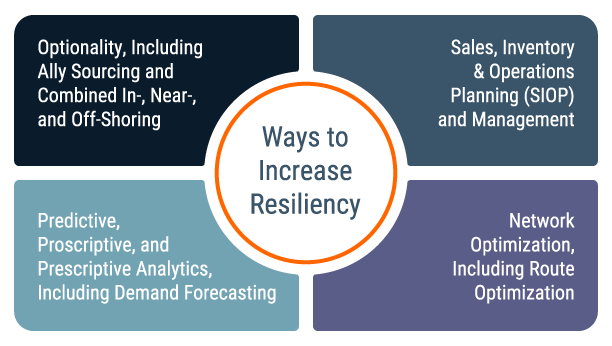 IncreaseResiliency-9-6-23