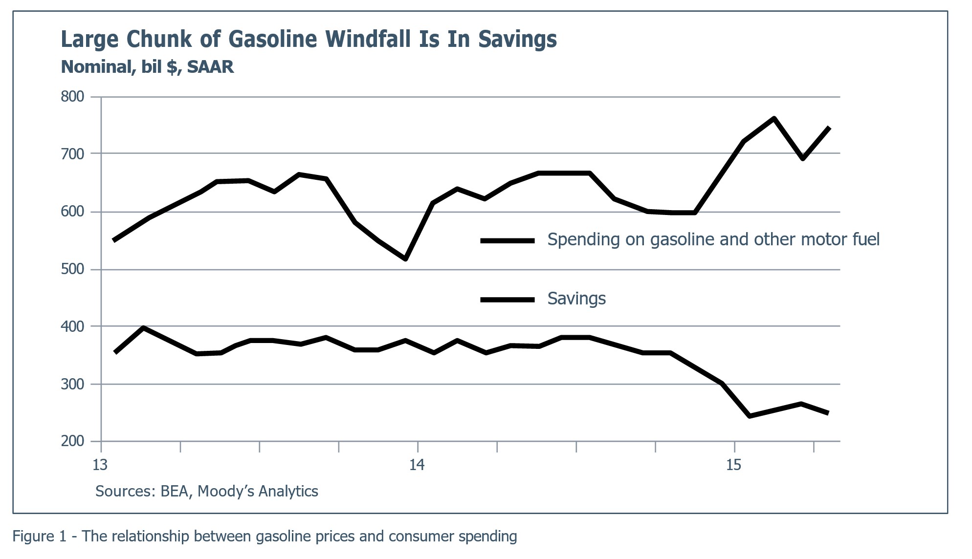 Large Chunk of Gasoline Windfall Is In Savings 2016