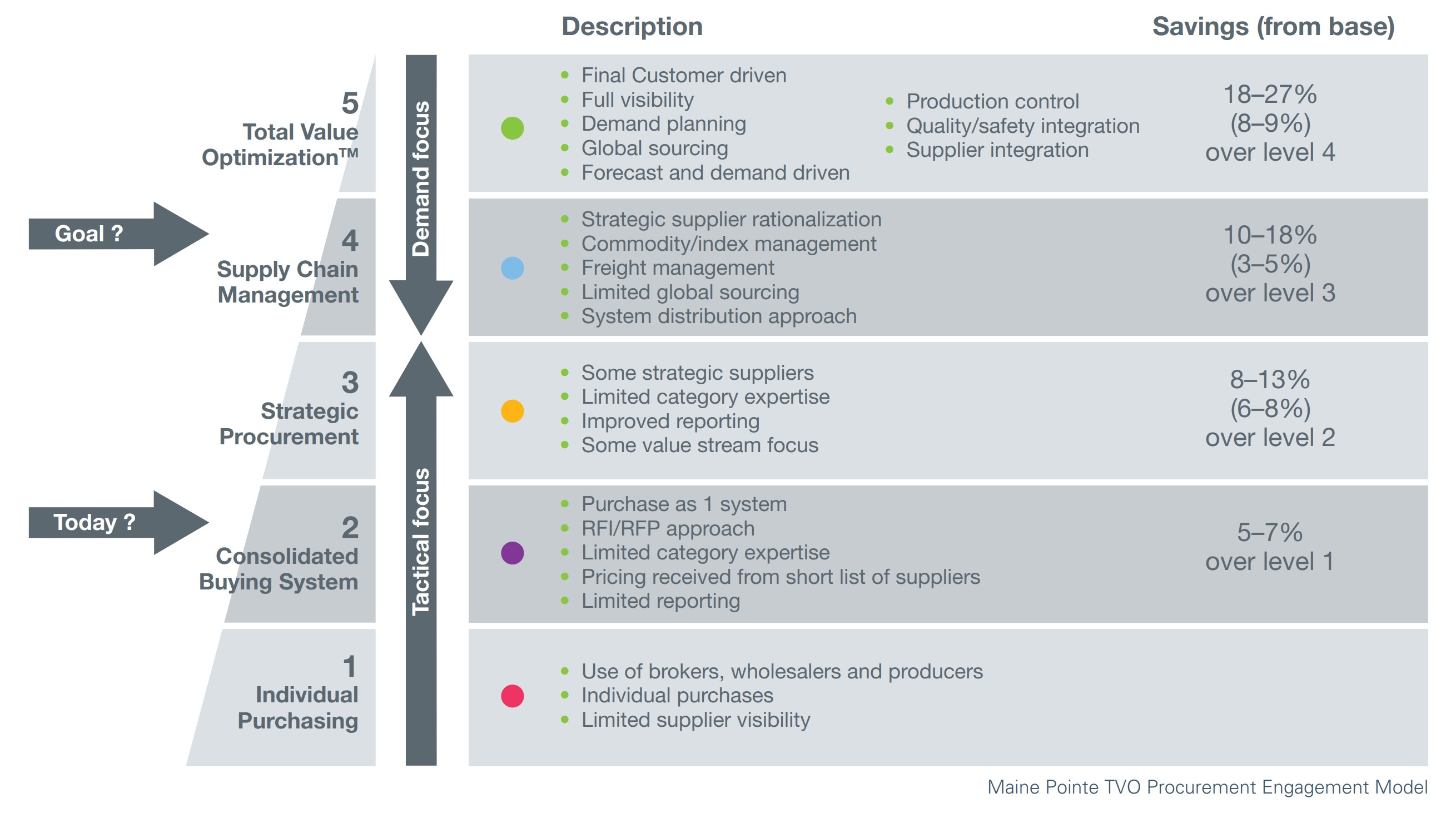 Maine Pointe TVO Procurement Engagement Model_2020