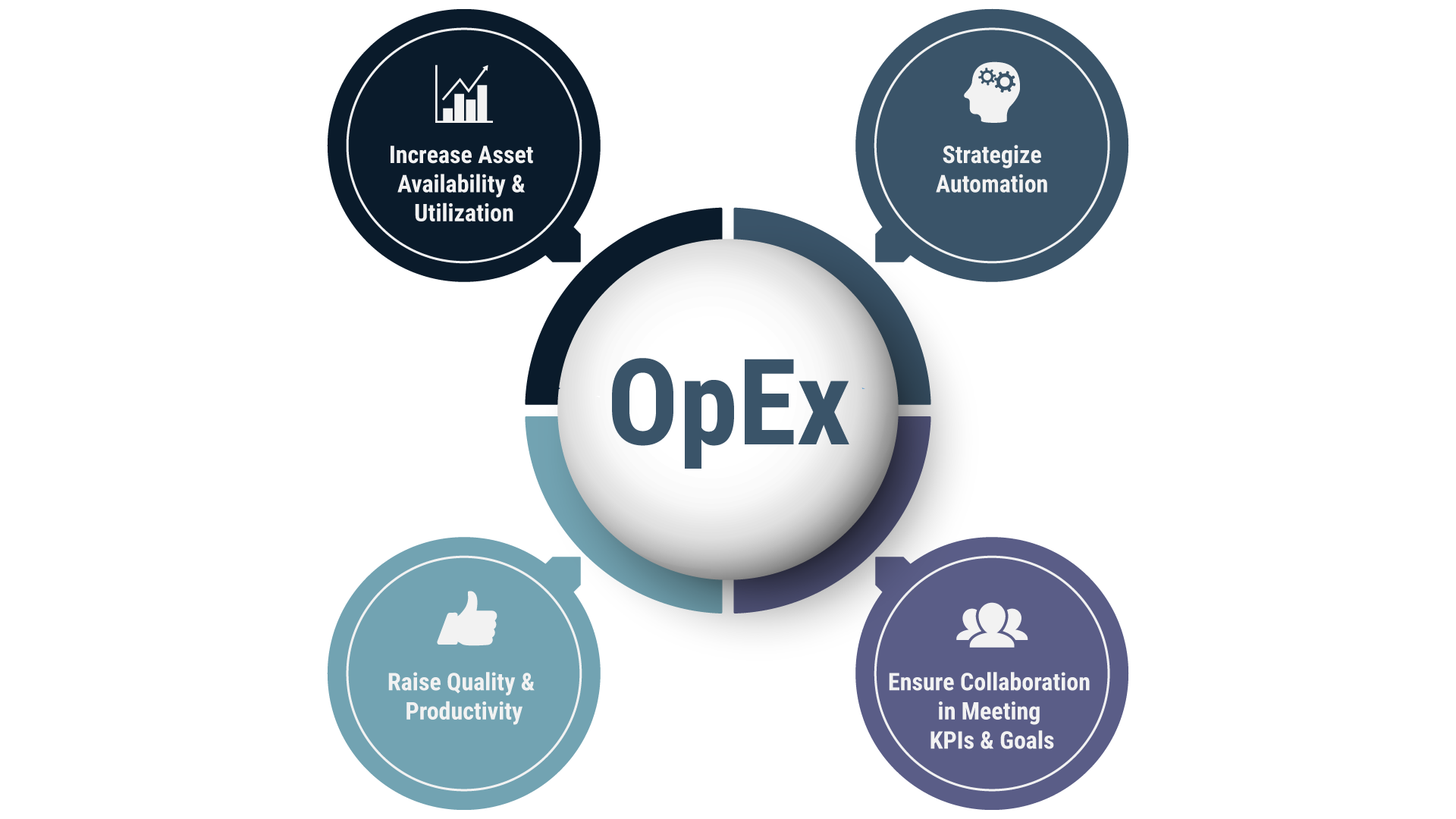 operations excellence diagram with asset availability, automation, productivity, and KPIs connected to it