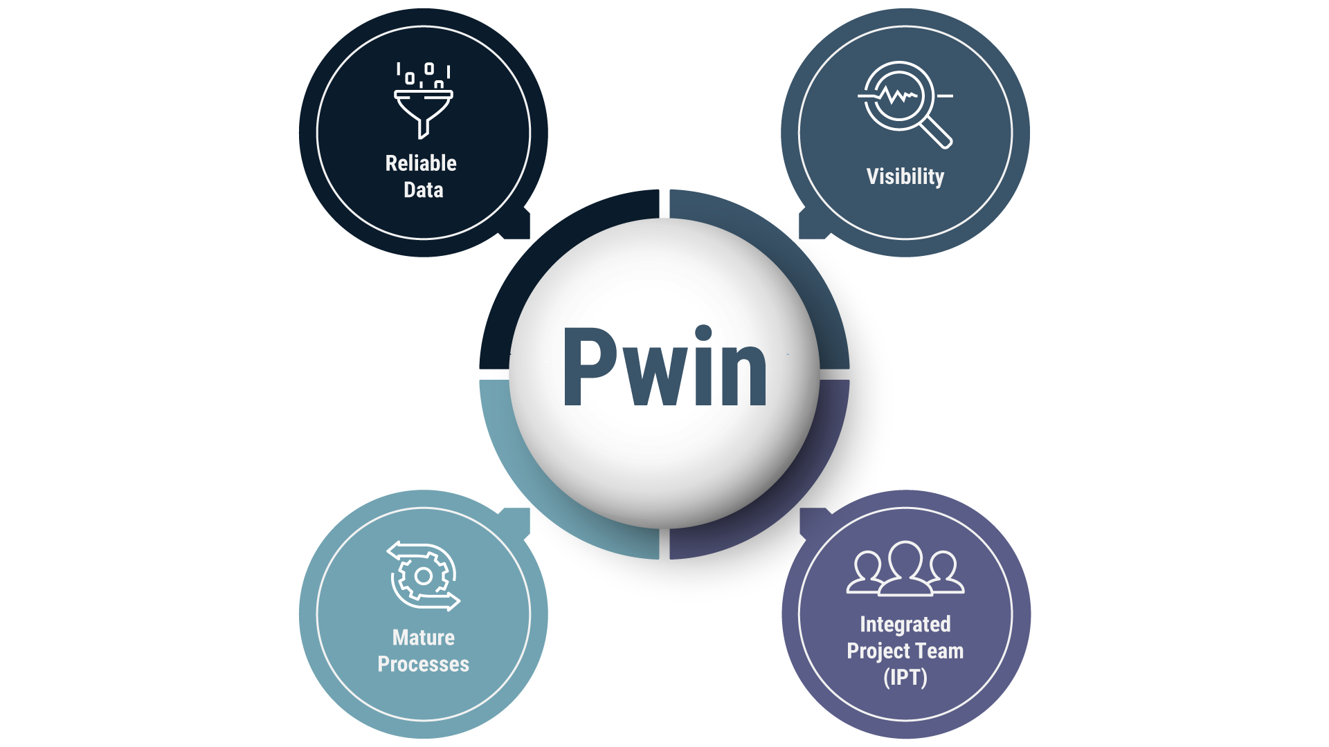 Price to win graphic including reliable data, visibility, mature processes, and integrated project team Price to win graphic including reliable data, visibility, mature processes, and integrated project team