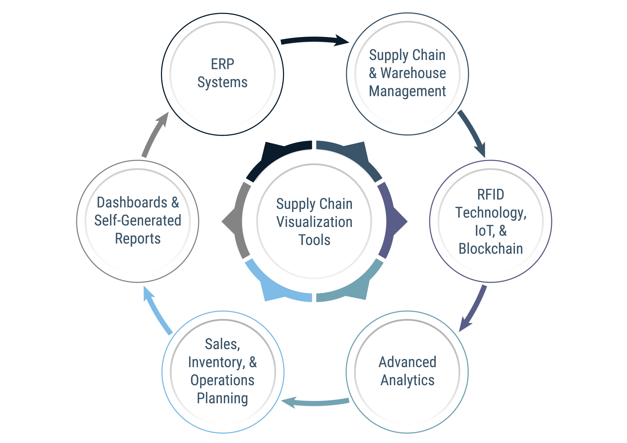 SupplyChainVisualizationTools