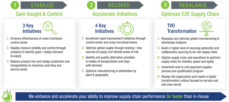 Three-Step Roadmap - Stabilize-Recover-Rebalance