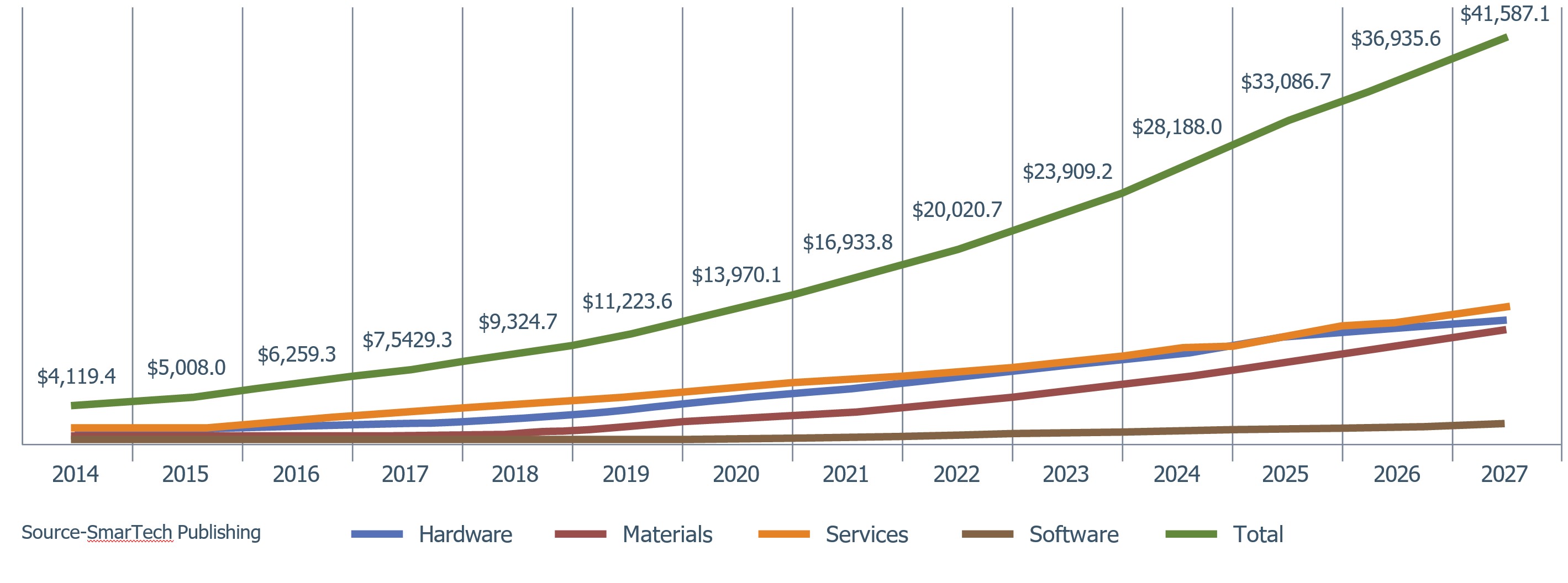 Total Additive Manufacturing Market Size, by Opportunity Segment