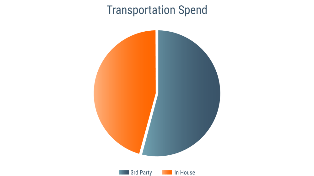 TransportationSpend