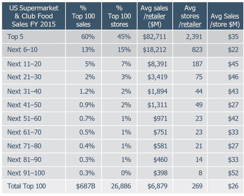 US Supermarket & Club Food Sales FY 2015