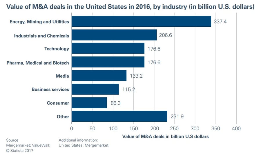 Value of M&A deals in the United States in 2016, by industry (in billion U.S. dollars)