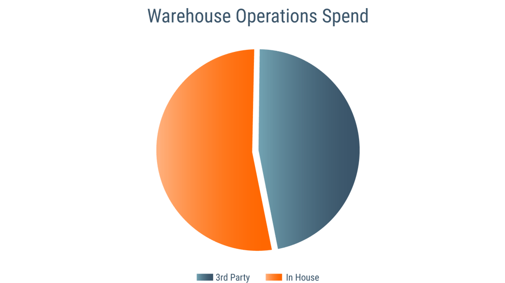 WarehouseOpsSpend