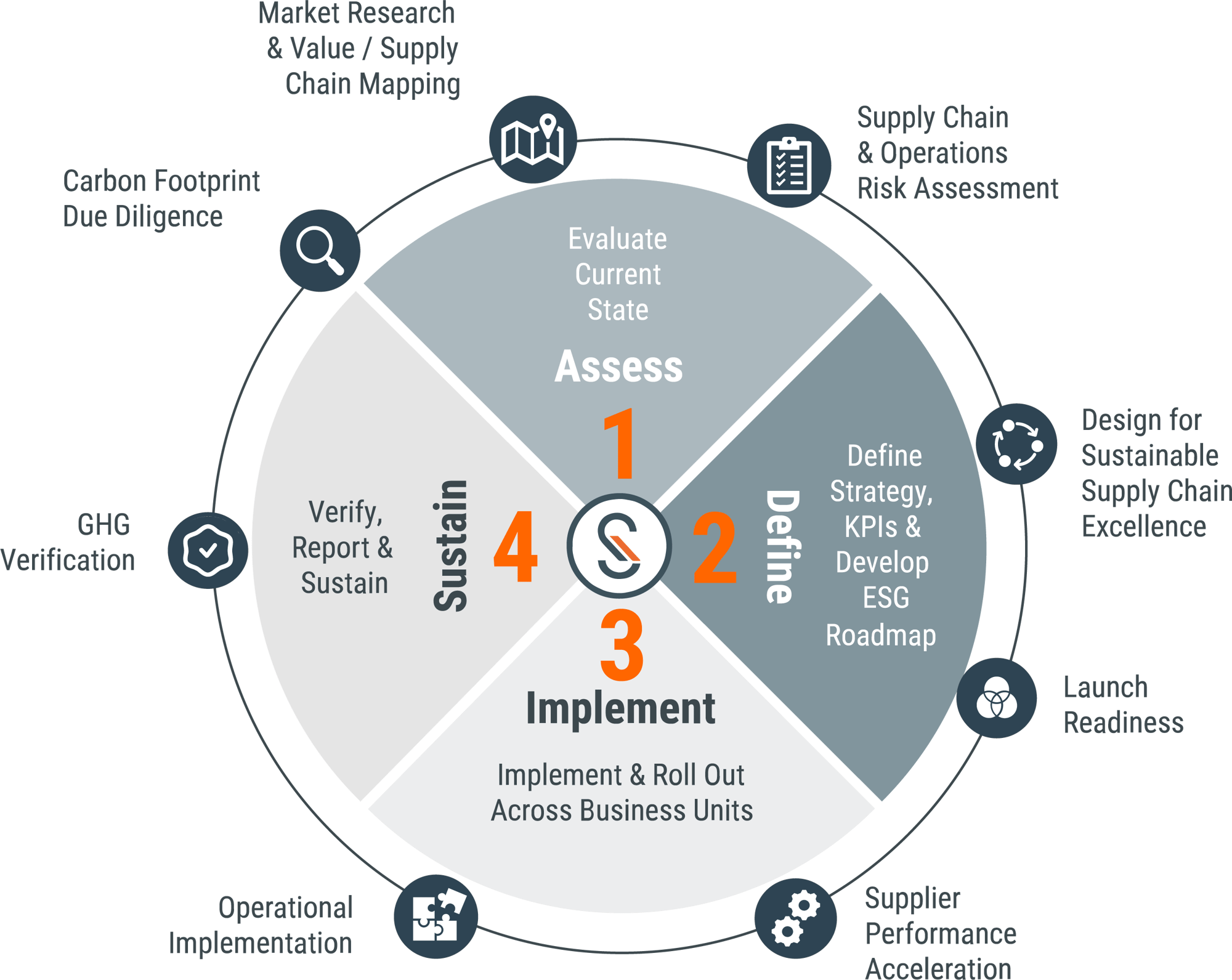 assessDefineImplementSustain assessDefineImplementSustain