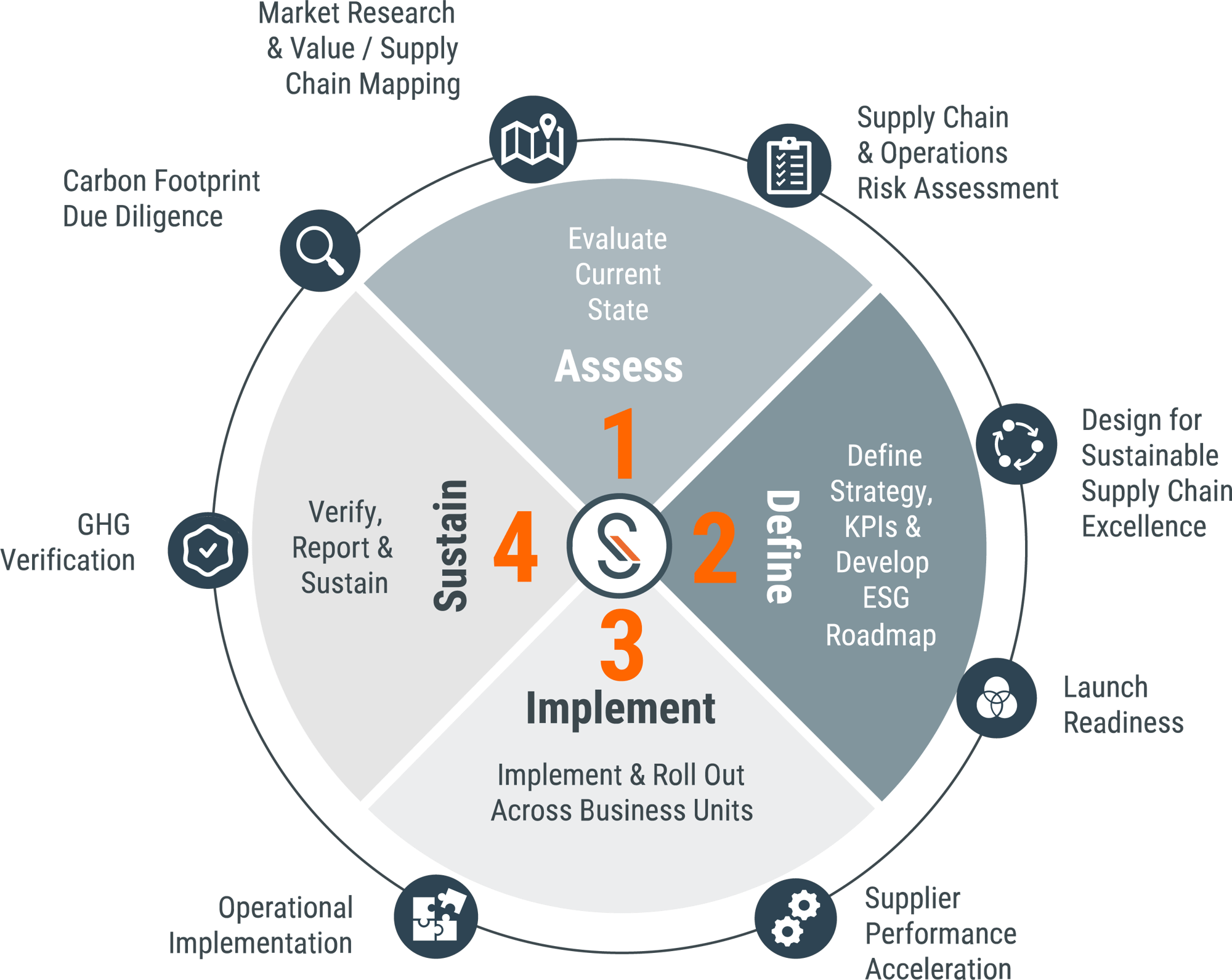 assessDefineImplementSustain