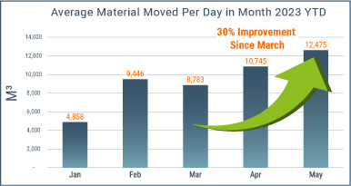 avg material moved per day in month 2023 YTD