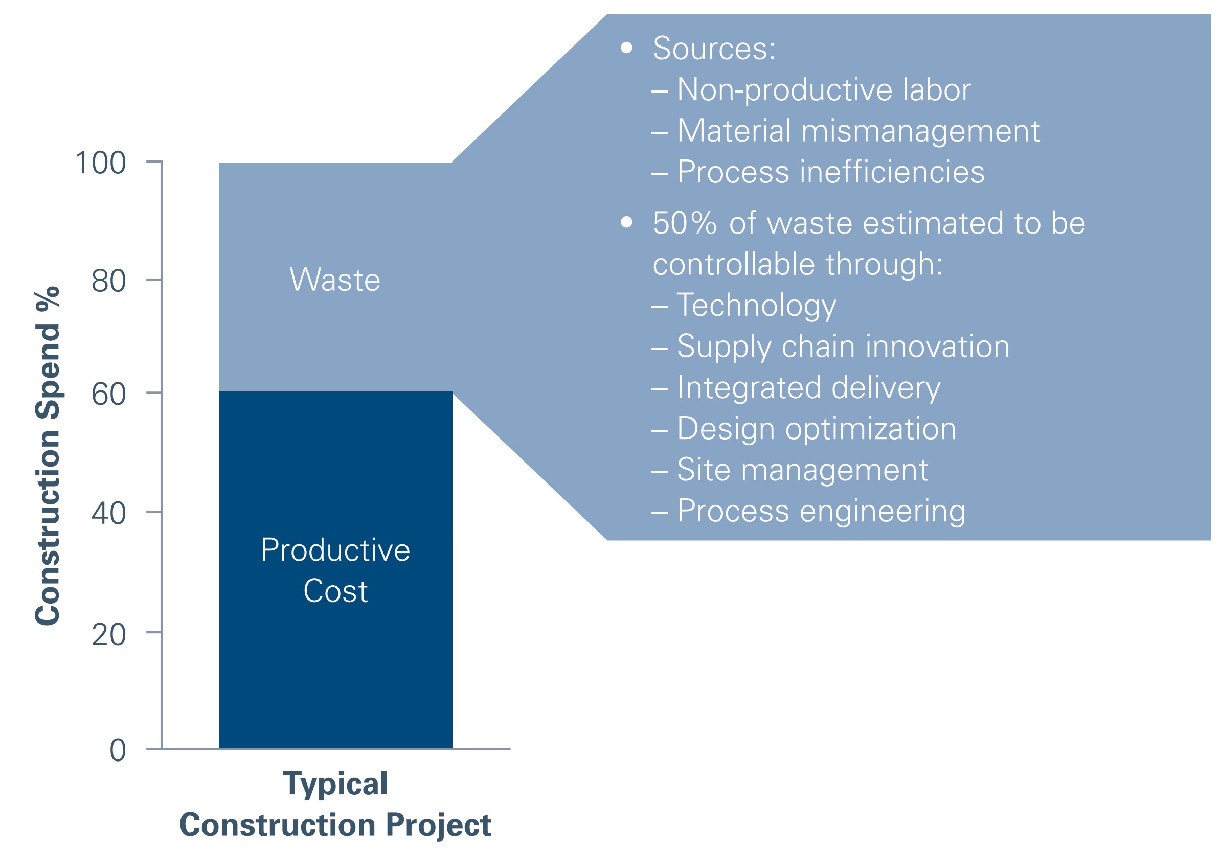 construction spend vs. construction project table 2017