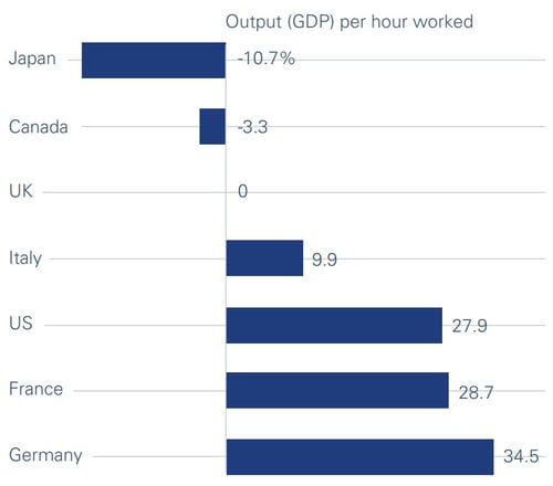 g7 productivity relative to UK producitivity in 2016