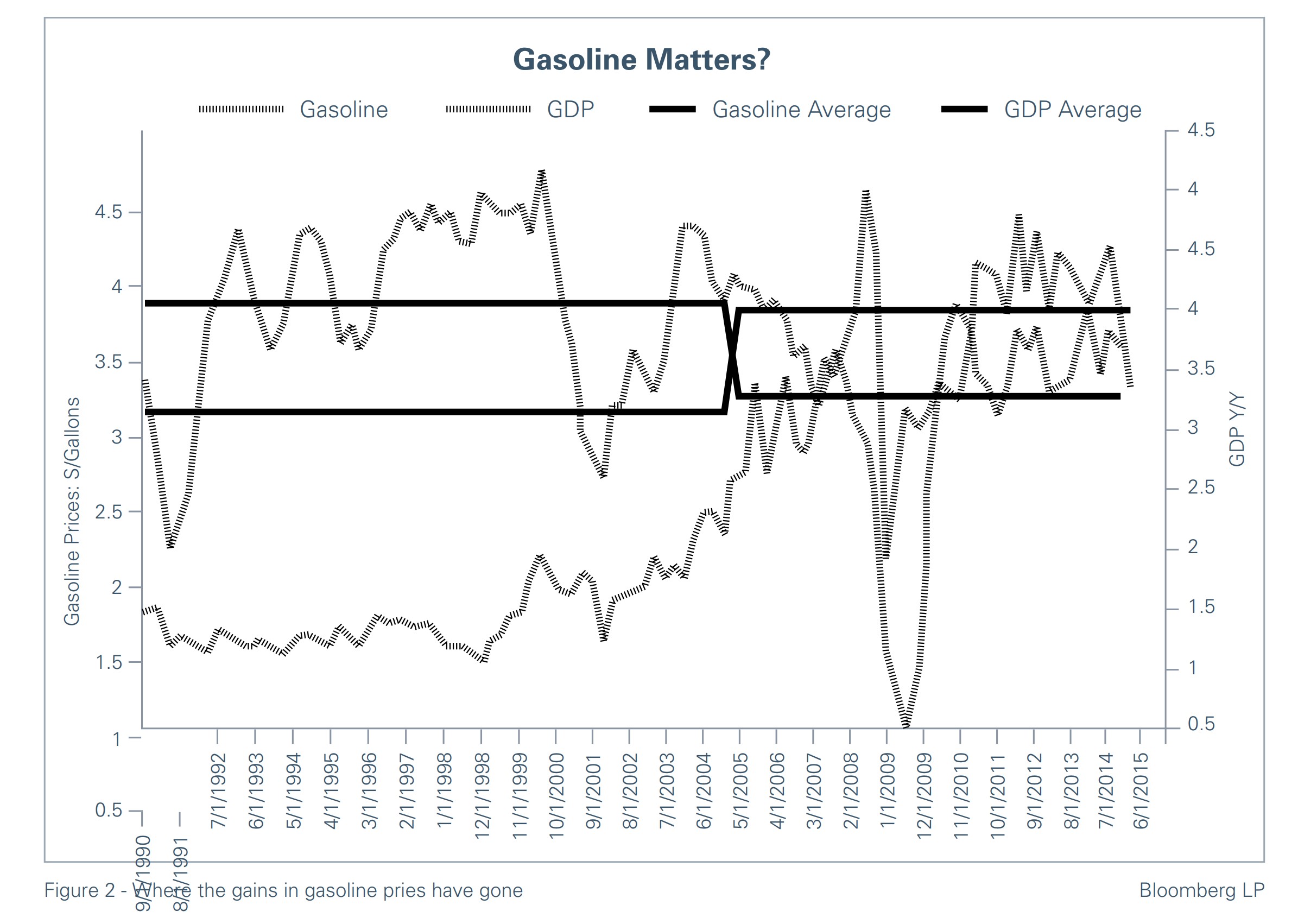 gasoline matters Bloomberg LP 2015