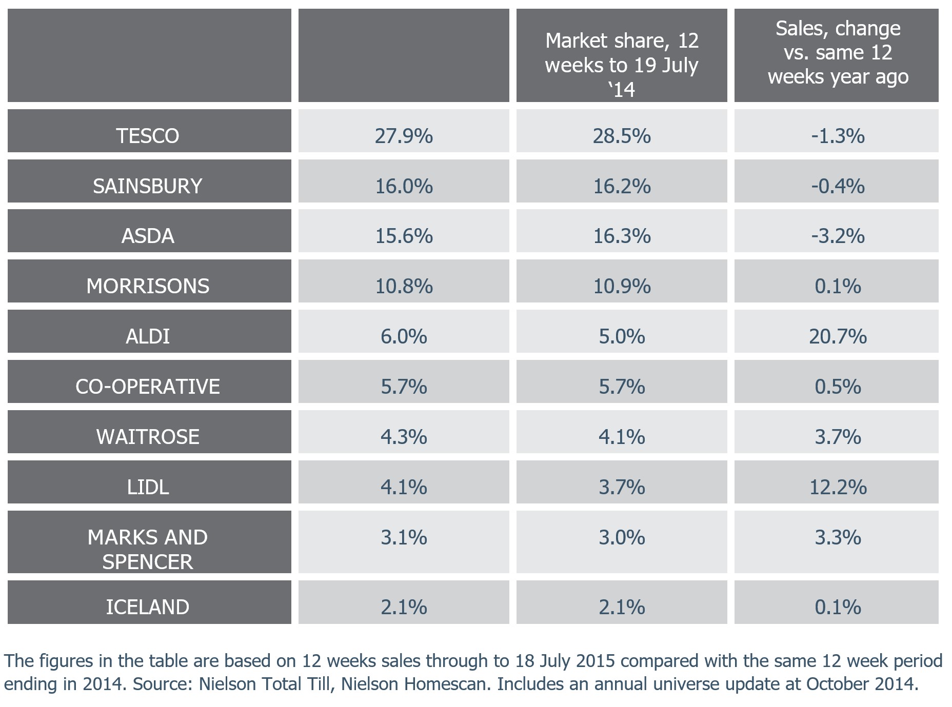 share of grocery market spend by retailer and value sales change 2014
