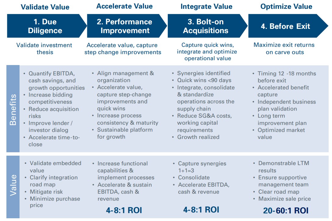 Pre and post-acquisition services graphic Pre and post-acquisition services graphic