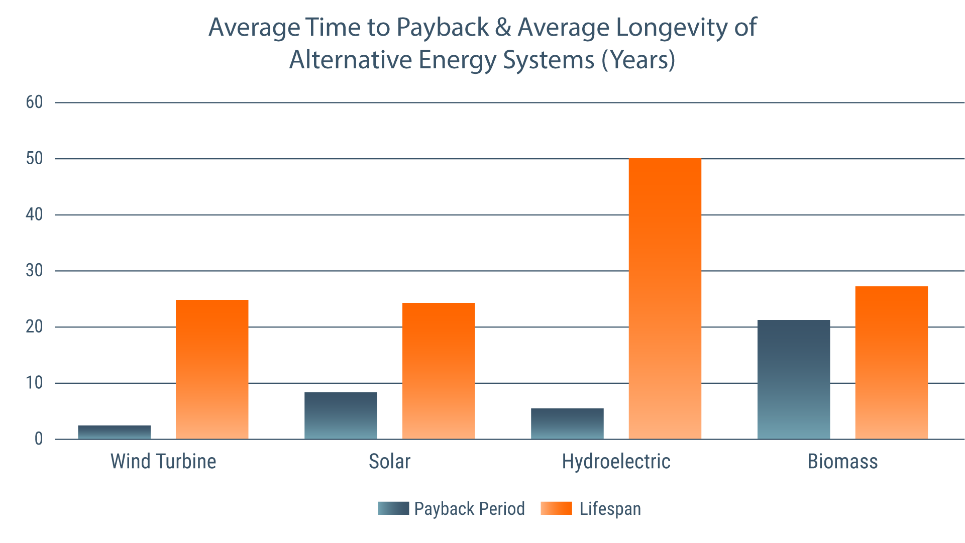 TimeToPaybackEnergyGraph