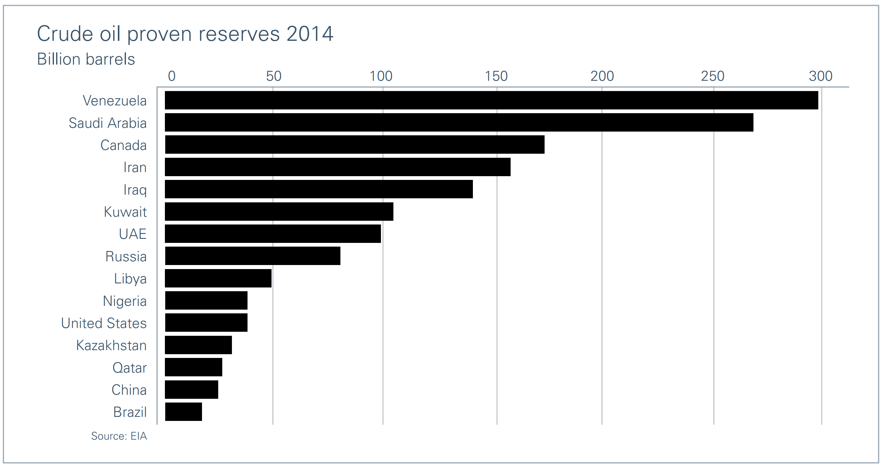 Crude oil proven reserves 2014