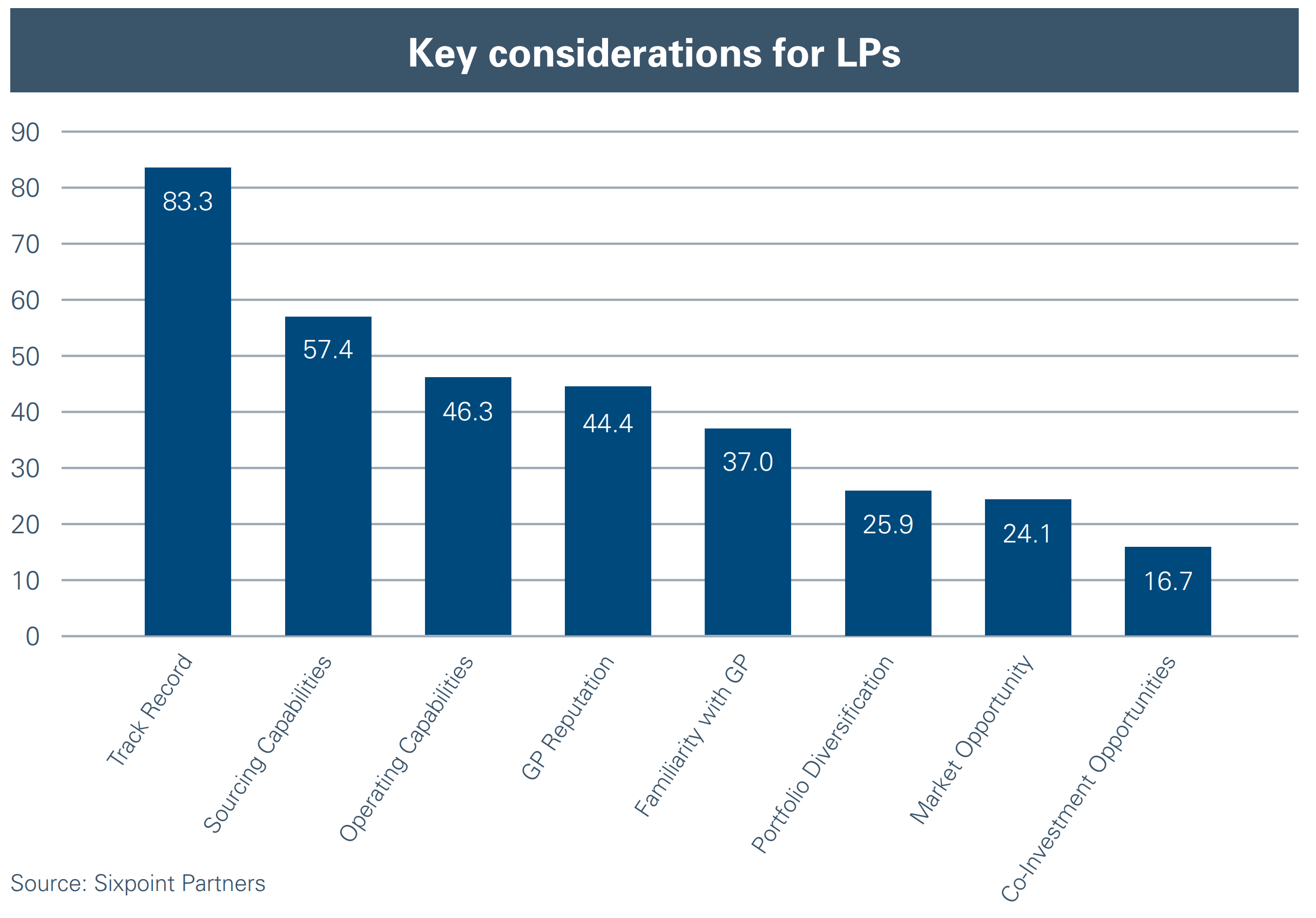Key considerations for LPs