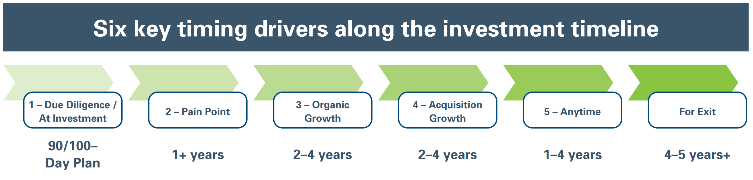 Six key timing drivers along the investment timeline