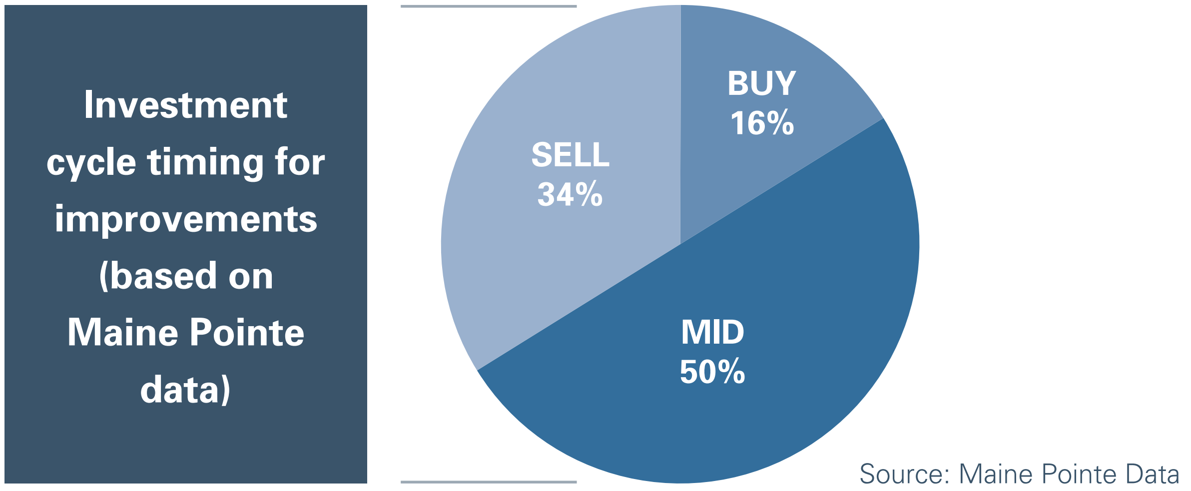 Investment cycle timing for improvements (based on Maine Pointe data)