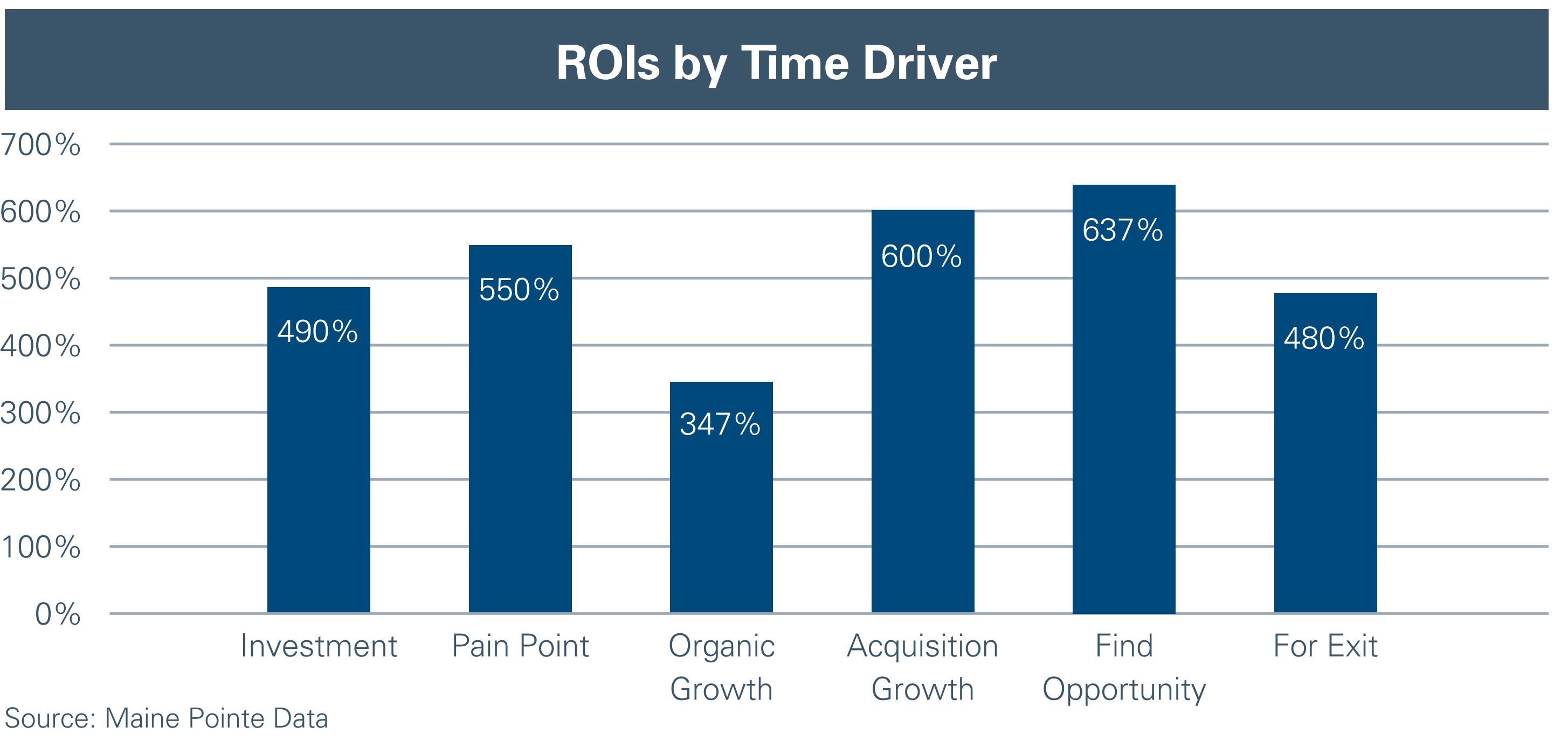 ROIs by Time Driver