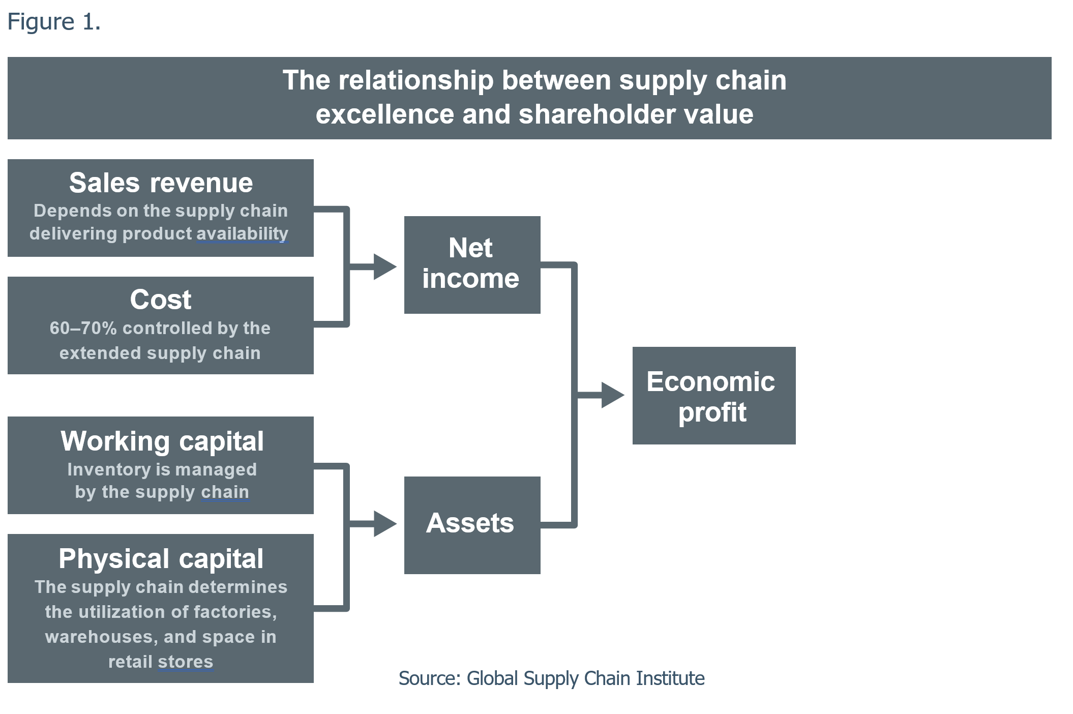 Figure 1: The relationship between supply chain excellence and shareholder value