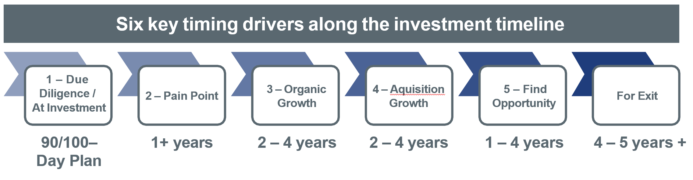 Six key timing drivers along the investment timeline