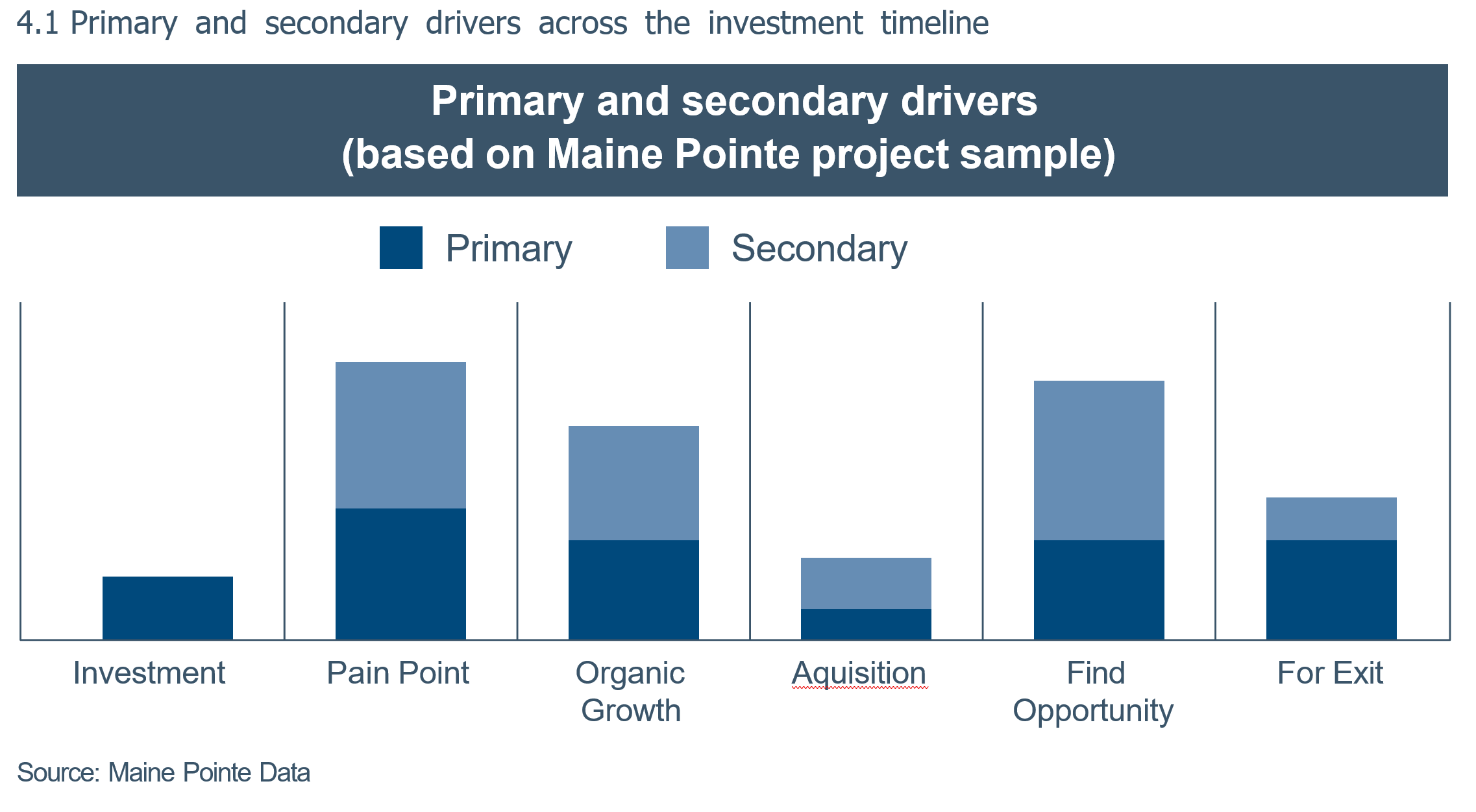 4.1	Primary and secondary drivers across the investment timeline