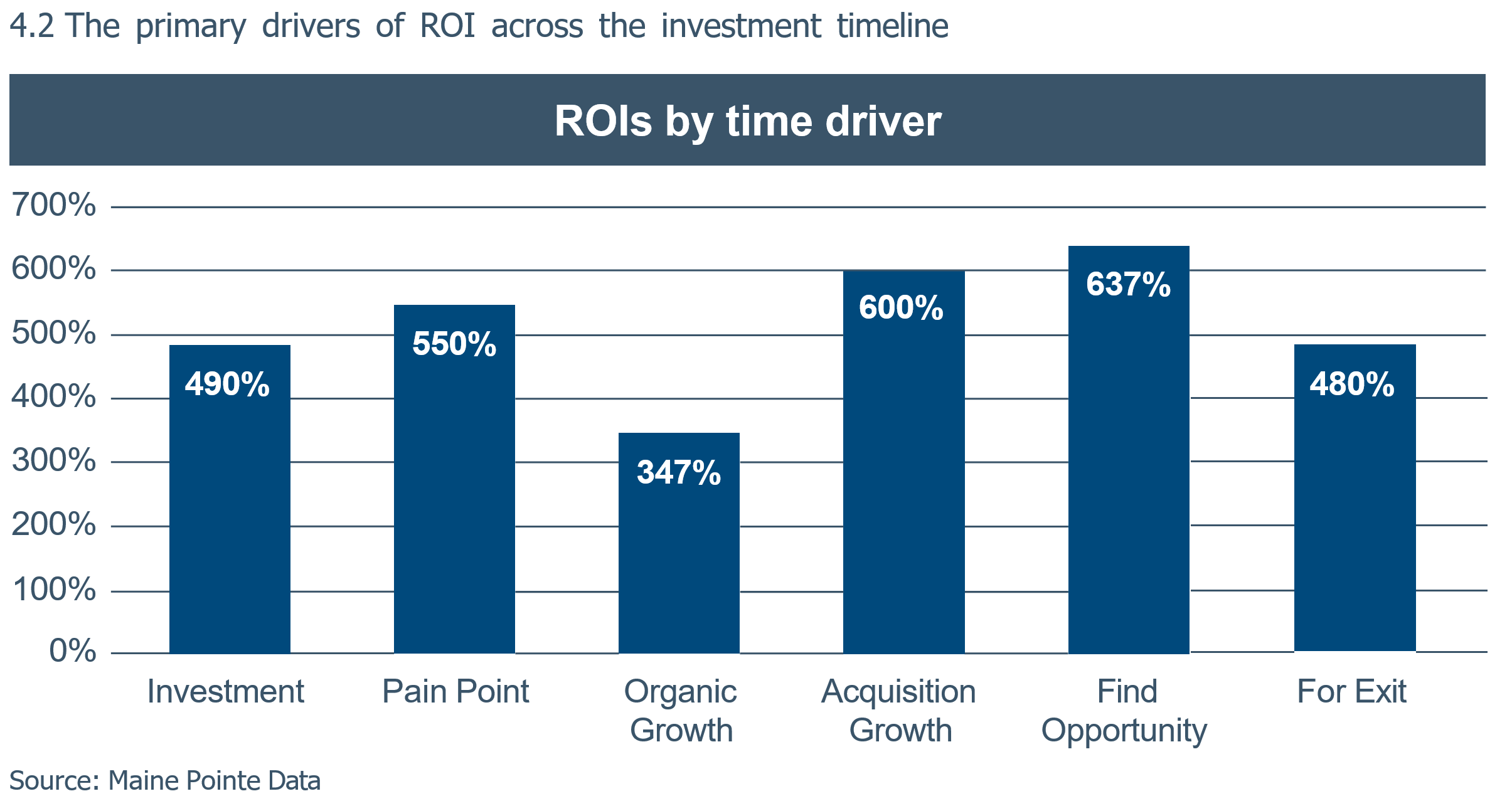 4.2	The primary drivers of ROI across the investment timeline
